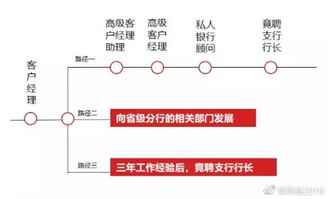 银行的科技信息岗位知识