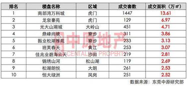 最新出炉 1月份东莞楼市销售排行榜 