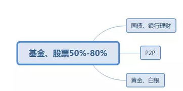 我有点闲钱 在选黄金和股票，不知道那个风险小操作简单，盈利可观