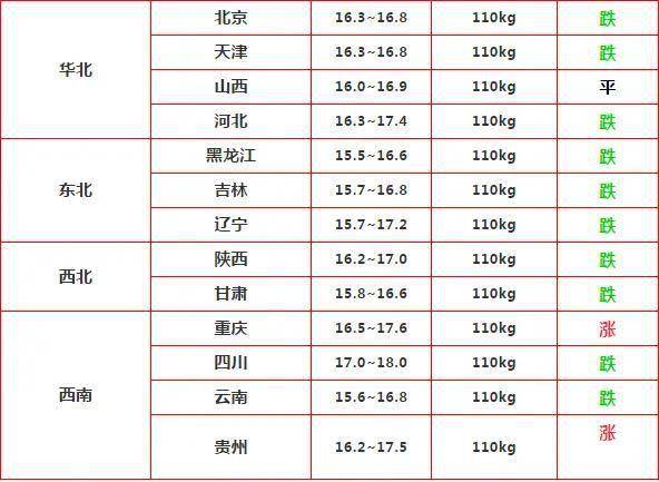 明日6月21日生猪价格全线下跌