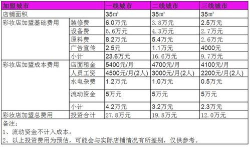 开个彩妆店一年利润能赚多少钱 年纯利25万3个经营妙招