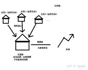 证卷交易所赚什么钱？