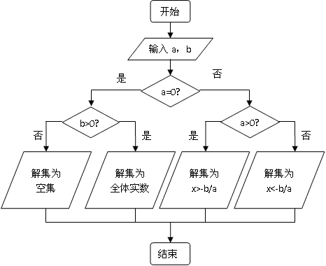 流程图怎么画