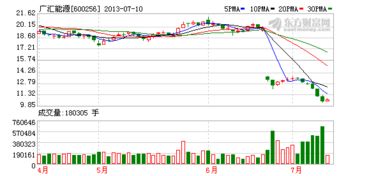 广汇能源股东户数连续3季度减少，股价累计上涨8.83%