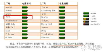 AV C评测百度手机卫士成耗电大户 2亿投资零回报