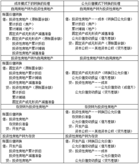 投资性房地产有哪些后续计量模式？不同模式下的核算要求分别是什么？