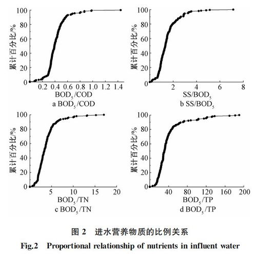 数据分析 太湖流域污水厂进水水质特征