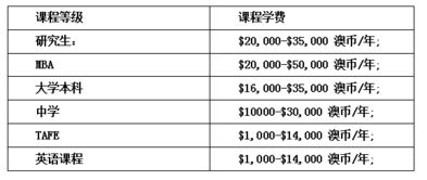 留学费用一览表 出国留学大概一年费用多少