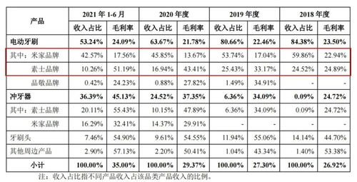 素士科技创业板IPO 销售高度依赖小米,产品还被吐槽 过保就坏