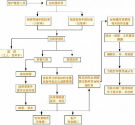 仓库工作流程图怎么画的（仓库管理流程图怎么做） 第1张