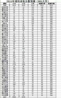 2016年高考985高校录取分数线汇总 