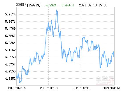 我是2008年1月15日买的嘉实沪深300，请问当时的价格是多少？