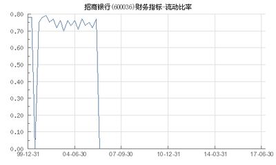 什么是流动比率正常范围