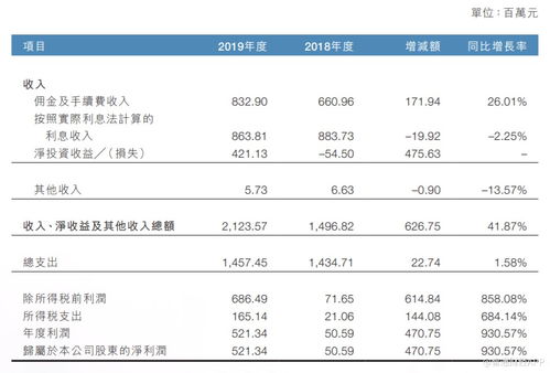 年度净利暴增9倍,国联证券 01456 终结业绩三连跌