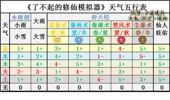 了不起的修仙模拟器天气五行分析归纳 天气五行是什么 3DM单机 