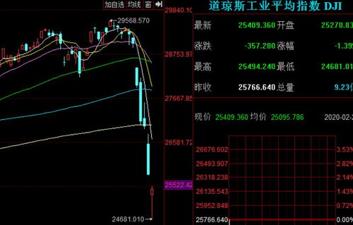 美国的股票道琼斯最高值指数是多少