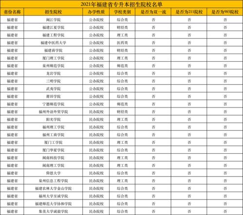 福建的一本学校都有哪些