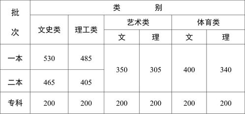 2023云南高考分数线 云南省公办专科学校排名及分数线