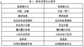 浅析高语境文化与低语境文化中交际差异的对比研究