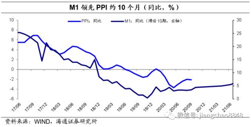 PPI短期继续回落,中期上行风险未消 兼议PPI的短期和长期预测方法 海通固收 姜佩珊 孙丽萍