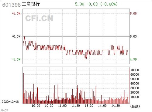 601398工商银行，后势如何？下周还能涨吗？能涨到多少？