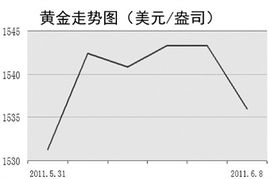 黄金白银有望止跌企稳了吗