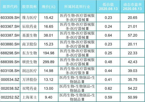 医药股的详细名单