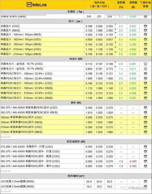 上游供应价格飙涨 组件价格暂时维稳