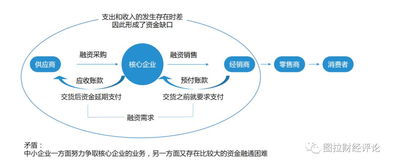 P2P切入供应链金融赛道,靠谱吗