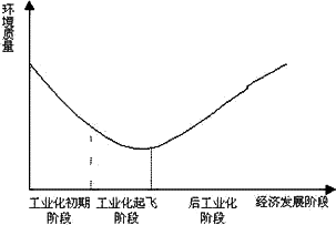 下图显示了经济发展与环境质量之间的关系. 根据这种关系.发展中国家应认识到 A.环境污染不可避免.只能采取 先污染.后治理 的策略 B.后工业化阶段环境问题会自然解决 