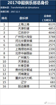 中超俱乐部总身价排行榜 上港高居榜首 奥斯卡2300万欧