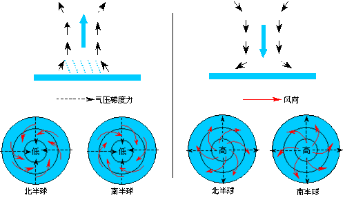 地理气旋反气旋图示 求解 