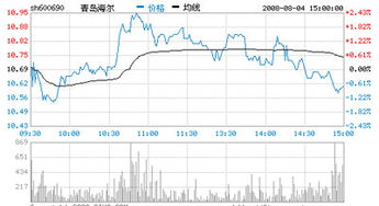 青岛海尔股票最近一周表现
