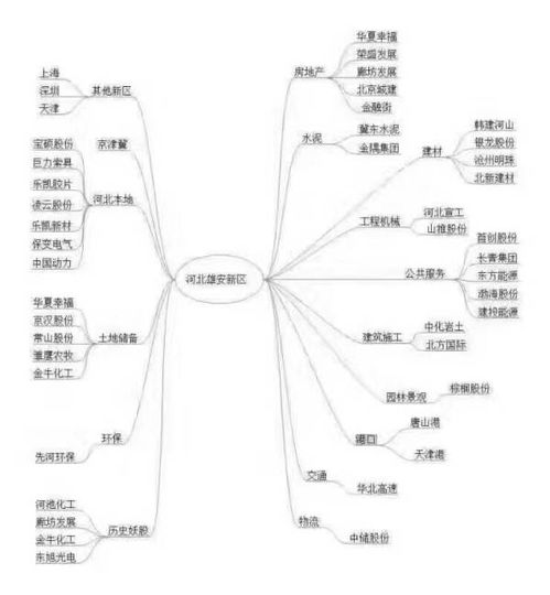 雄安新区园林景观建设谁的股票