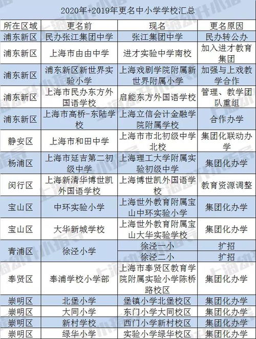 赢在起点早教中心丨霸气改名 上海这17所学校被批准改校名了 名校资源加持