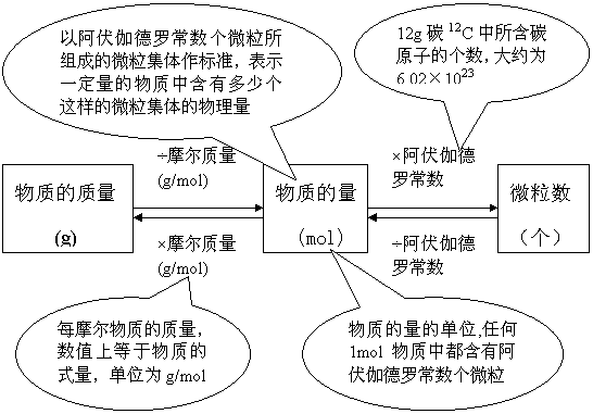 与物质的数量成正比的物理量是什么啊