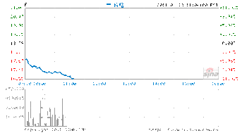 2022年11月福特股价为什么下降