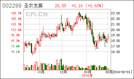 各位高手帮分析下002299圣农发展我31的成本今天暴跌,后期应该怎么操作什么价位补仓?赔惨了帮忙分析此股怎么回事?