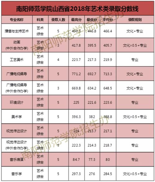 南阳文化艺术学校分数线