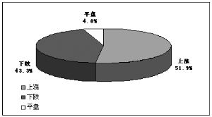 在资本市场上，如何选择投资的时机和把握投资的节奏？