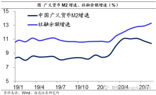 广义货币m2与狭义货币m1