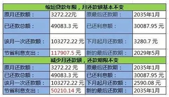 不知道的房贷潜规则 缩短还款年限还要看银行脸色 