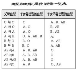 父母是A和O血型,我是B血型正常吗