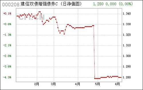 建信双债增强C类（债券基金）怎么样？