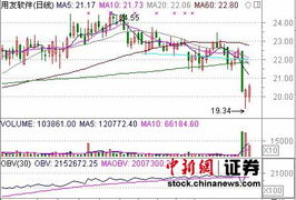 2022年用友软件公司每股市价