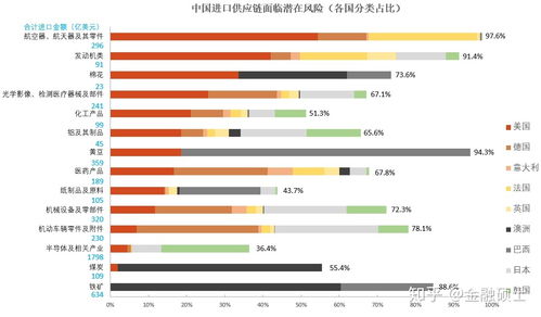 社科大杜兰免考双证MFIN徐奇渊 疫情冲击中国进口供应链,哪些行业风险大