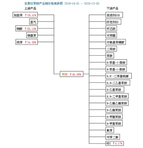 12月30日苯胺产业链指数为89.87 