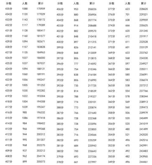 2022年理科本科分数线,理科本科线最低多少分2022(图1)