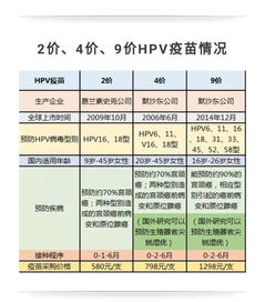 国内医院有的打9价HPV疫苗？