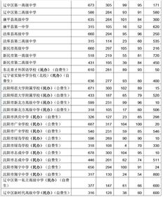 2018年辽宁沈阳中考第一批次中考录取分数线 已公布 